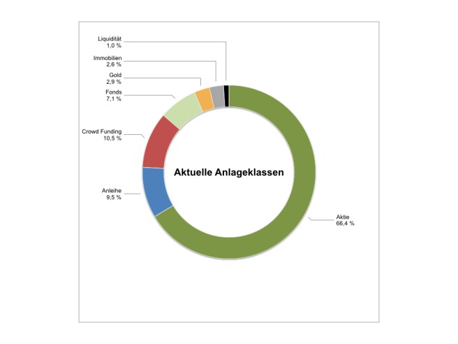 Anlageklassen_2019_10_29.001