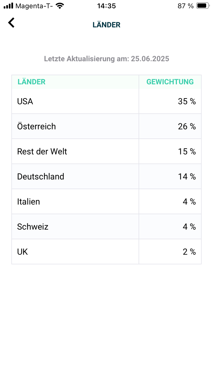 Länder im Standortfonds Österreich