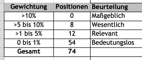 Tabelle zur Bewertung von Positionen nach Gewichtung und Beurteilung auf Deutsch.