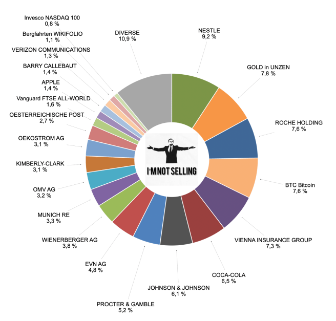 Kreisdiagramm, das die prozentuale Verteilung verschiedener Anlagen zeigt, mit der zentralen Aussage 'I'M NOT SELLING'.