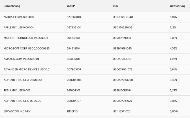 Tabelle mit Finanzdaten von Unternehmen, einschließlich Bezeichnungen, CUSIP, ISIN und Gewichtungen.