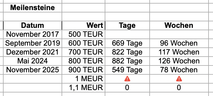 Verdoppelung im Portfolio
