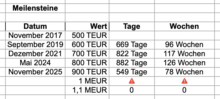 Meilensteine bis 900K