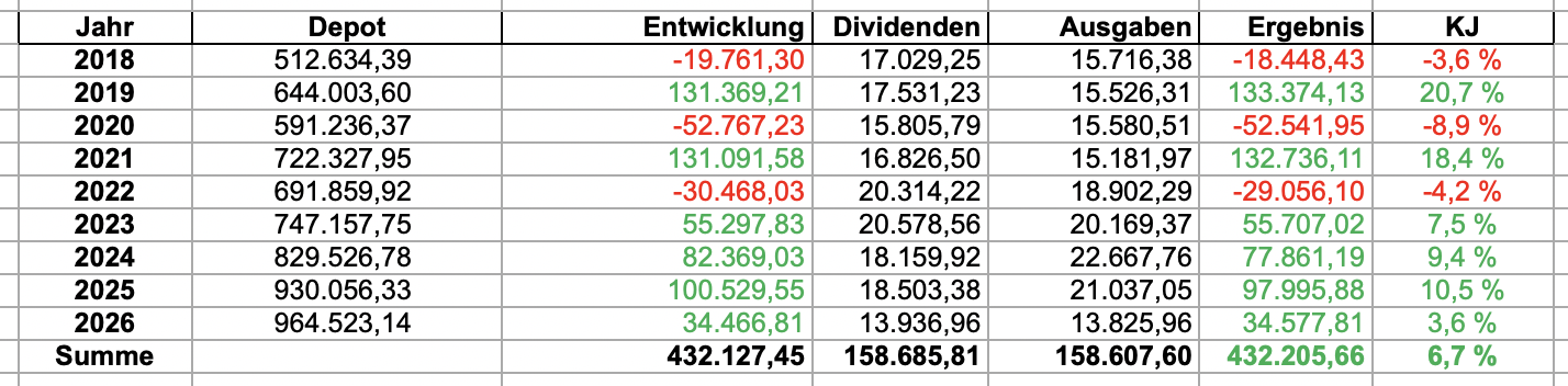 Ergebnis Juli 2026